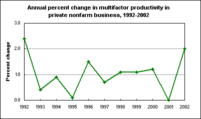 Annual percent change in multifactor productivity in private nonfarm business, 1992-2002
