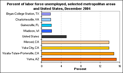 Percent of labor force unemployed, selected metropolitan areas and United States, December 2004