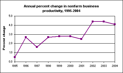 Annual percent change in nonfarm business productivity, 1995-2004