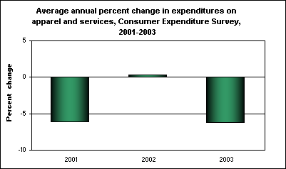 Average annual percent change in expenditures on apparel and services, Consumer Expenditure Survey, 2001-2003