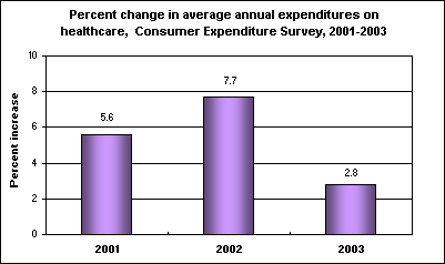 Percent change in average annual expenditures on healthcare, Consumer Expenditure Survey, 2001-2003