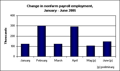 Change in nonfarm payroll employment, January - June 2005