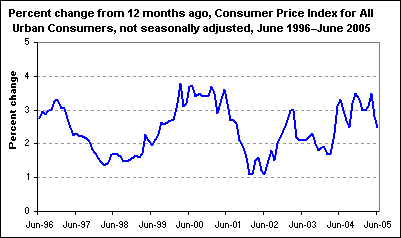 Percent change from 12 months ago, Consumer Price Index for All Urban Consumers, not seasonally adjusted, June 1996–June 2005