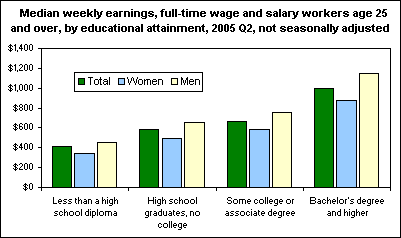 Median weekly earnings, full-time wage and salary workers age 25 and over, by educational attainment, 2005 Q2, not seasonally adjusted