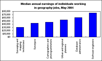 Median annual earnings of individuals working in geography jobs, May 2004