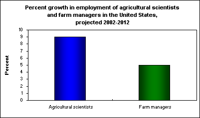 Percent growth in employment of agricultural scientists and farm managers in the United States, projected 2002-2012