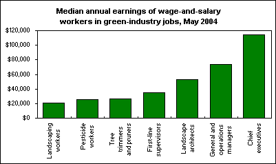 Median annual earnings of wage-and-salary workers in green-industry jobs, May 2004