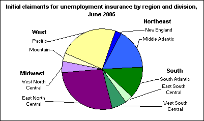 Initial claimants for unemployment insurance by region and division, June 2005