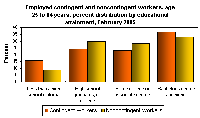 Employed contingent and noncontingent workers, age 25 to 64 years, percent distribution by educational attainment, February 2005