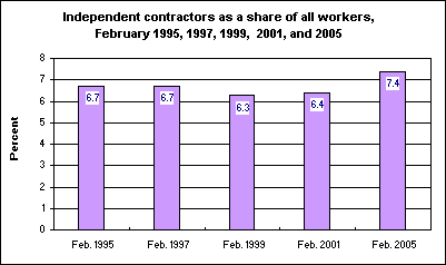 Independent contractors as a share of all workers, February 1995, 1997, 1999, 2001, and 2005