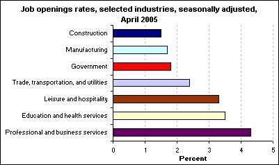 Job openings rates, selected industries, seasonally adjusted, April 2005