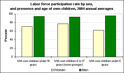 Labor force participation rate by sex, and presence and age of own children, 2004 annual averages