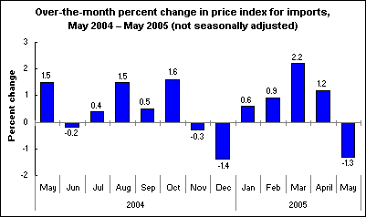 Over-the-month percent change in price index for imports, May 2004 – May 2005 (not seasonally adjusted)