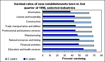 Survival rates of new establishments born in 2nd quarter of 1998, selected industries