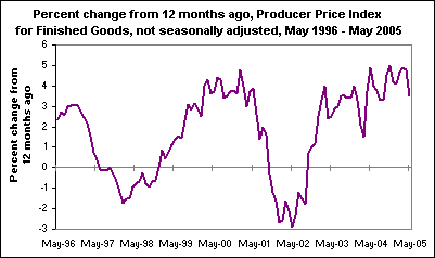 Percent change from 12 months ago, Producer Price Index for Finished Goods, not seasonally adjusted, May 1996 - May 2005