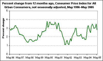 Percent change from 12 months ago, Consumer Price Index for All Urban Consumers, not seasonally adjusted, May 1996–May 2005
