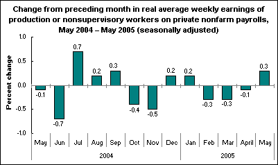 Change from preceding month in real average weekly earnings of production or nonsupervisory workers on private nonfarm payrolls, May 2004 – May 2005 (seasonally adjusted)