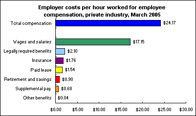 Employer costs per hour worked for employee compensation, private industry, March 2005