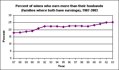 Percent of wives who earn more than their husbands (families where both have earnings), 1987-2003