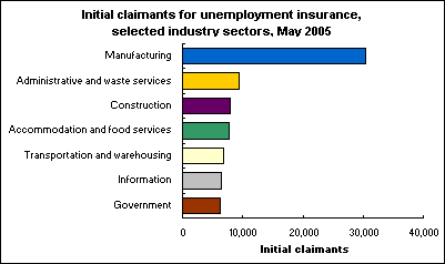 Initial claimants for unemployment insurance, selected industry sectors, May 2005
