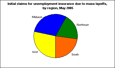 Initial claims for unemployment insurance due to mass layoffs, by region, May 2005