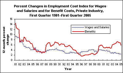 Percent Changes in Employment Cost Index for Wages and Salaries and for Benefit Costs, Private Industry, First Quarter 1981–First Quarter 2005