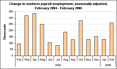 Change in nonfarm payroll employment, seasonally adjusted, February 2004 - February 2005
