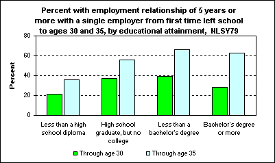 Percent with employment relationship of 5 years or more with a single employer from first time left school to ages 30 and 35, by educational attainment, NLSY79