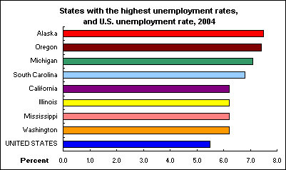 States with the highest unemployment rates, and U.S. unemployment rate, 2004