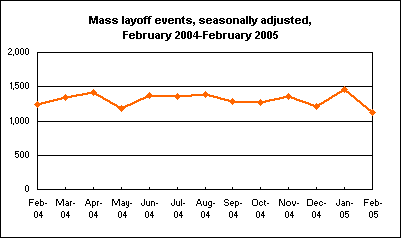 Mass layoff events, seasonally adjusted, February 2004-February 2005