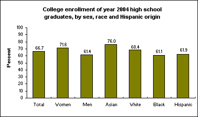 College enrollment of year 2004 high school graduates, by sex, race and Hispanic origin