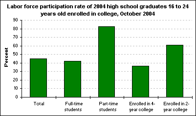 Labor force participation of 2004 high school graduates 16 to 24 years old enrolled in college, October 2004