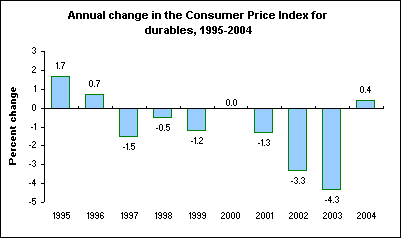 Annual change in the Consumer Price Index for durables, 1995-2004
