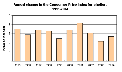 Annual change in the Consumer Price Index for shelter, 1995-2004