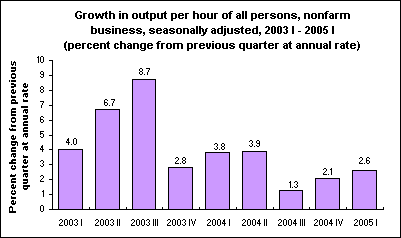 Growth in output per hour of all persons, nonfarm business, seasonally adjusted, 2003 I - 2005 I (percent change from previous quarter at annual rate)