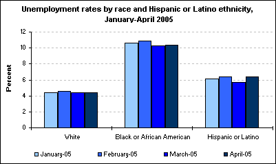 Unemployment rates by race and Hispanic or Latino ethnicity, January-April 2005