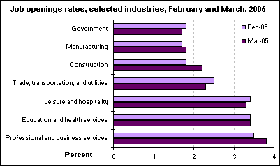 Job openings rates, selected industries, February and March, 2005 
