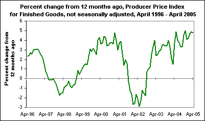 Percent change from 12 months ago, Producer Price Index for Finished Goods, not seasonally adjusted, April 1996 - April 2005