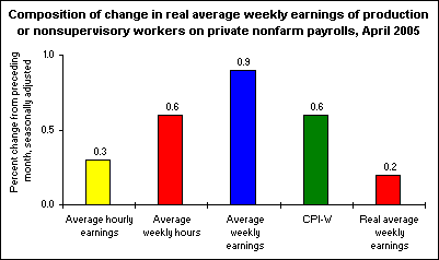 Composition of change in real average weekly earnings of production or nonsupervisory workers on private nonfarm payrolls, April 2005