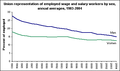 Union representation of employed wage and salary workers by sex, annual averages, 1983-2004