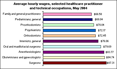 Average hourly wages, selected healthcare practitioner and technical occupations, May 2004