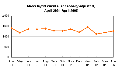 Mass layoff events, seasonally adjusted, April 2004-April 2005