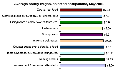 Average hourly wages, selected occupations, May 2004