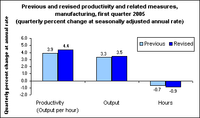 Previous and revised productivity and related measures, manufacturing, first quarter 2005 (quarterly percent change at seasonally adjusted annual rate)