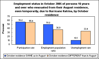 Employment status in October 2005 of persons 16 years and over who evacuated from their August residence, even temporarily, due to Hurricane Katrina, by October residence