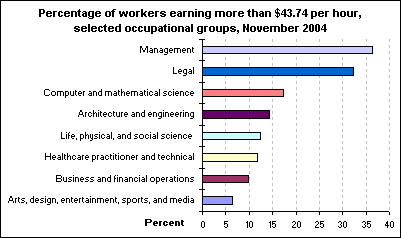Percentage of workers earning more than $43.74 per hour, selected occupational groups, November 2004