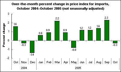 Over-the-month percent change in price index for imports, October 2004–October 2005 (not seasonally adjusted)