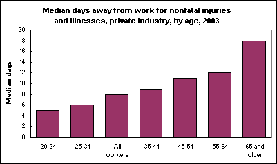 Median days away from work for nonfatal injuries and illnesses, private industry, by age, 2003