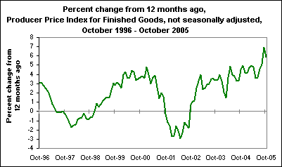 Percent change from 12 months ago, Producer Price Index for Finished Goods, not seasonally adjusted, October 1996 - October 2005