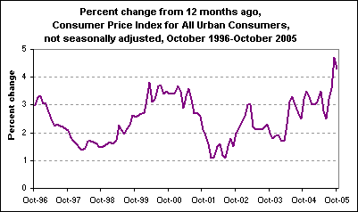 Percent change from 12 months ago, Consumer Price Index for All Urban Consumers, not seasonally adjusted, October 1996-October 2005